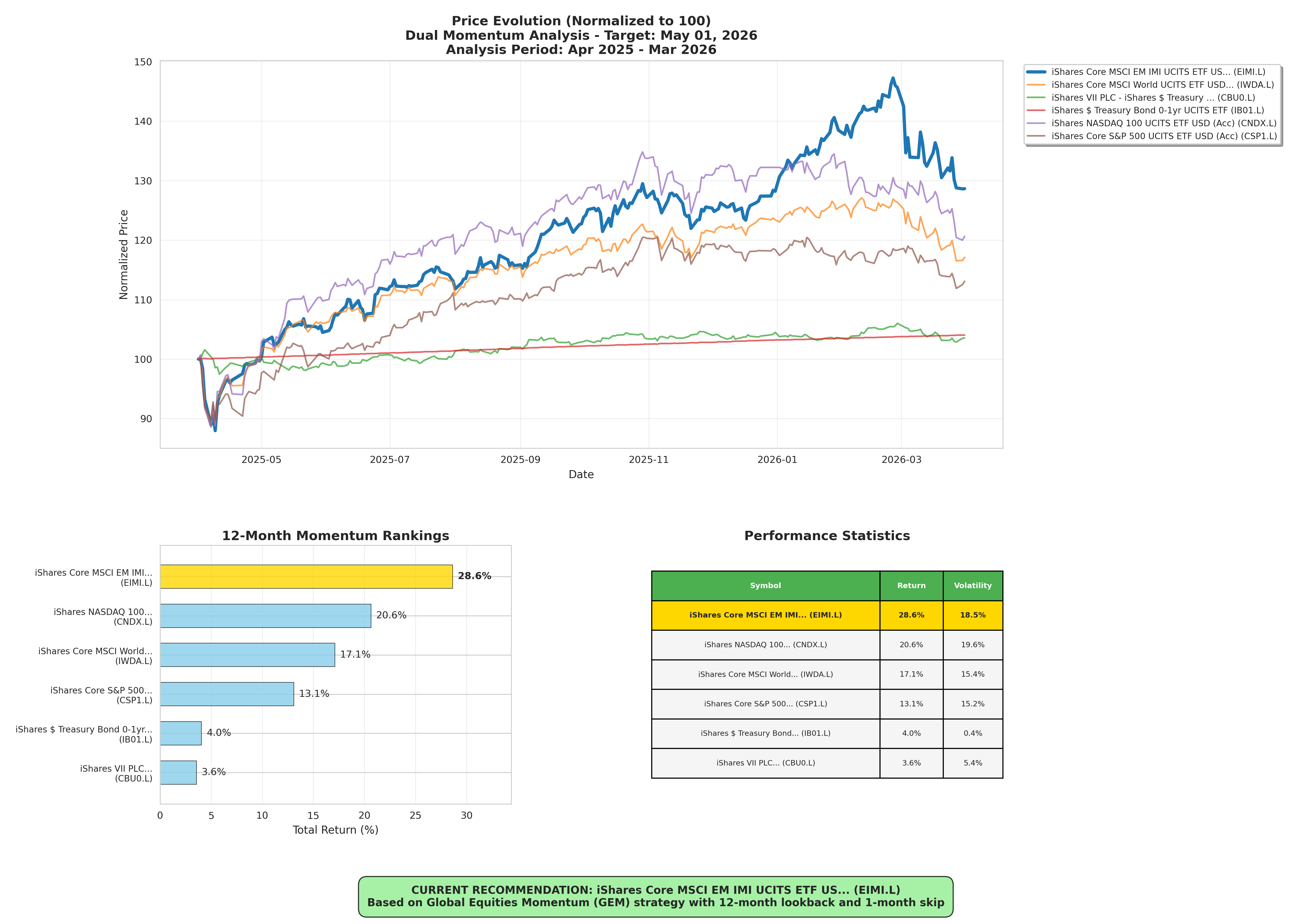 Monthly Momentum Analysis Chart
